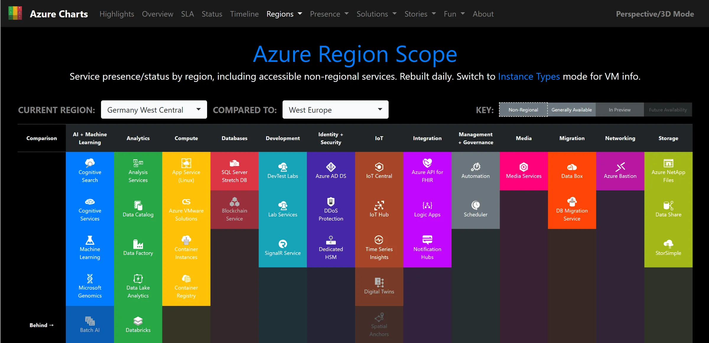 Azure Charts, Azure Region Scope: service presence in Germany West Central compared to West Europe, grouped by category