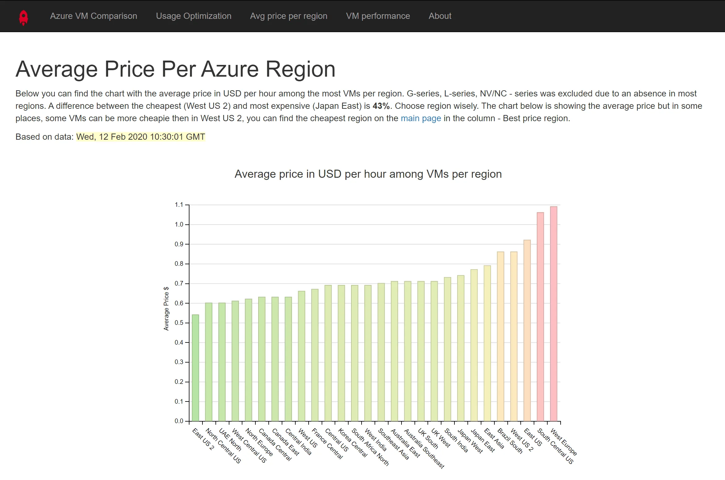 azureprice.net: bar chart of the average VM price in USD per hour for each Azure region, from East US 2 as the cheapest to West Europe as the most expensive
