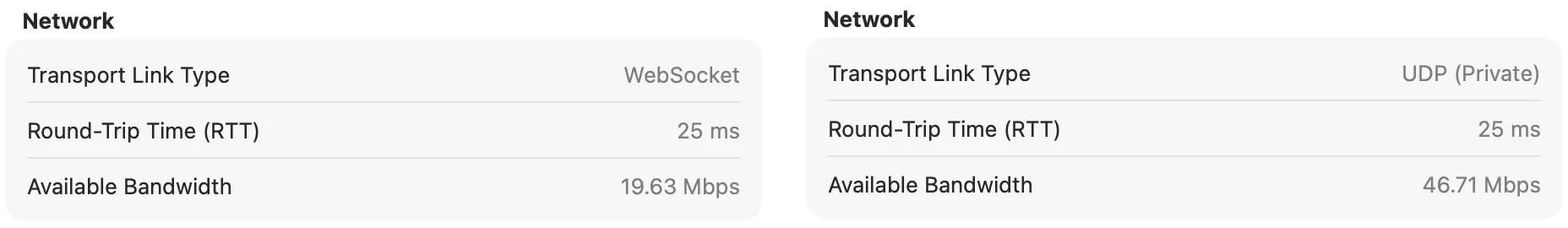Two cutouts of the Connection Information dialog in Windows App for macOS 11.4.3, from two sessions on the same afternoon. First cutout, without the listener: transport link type WebSocket, round-trip time 25 ms, available bandwidth 19.63 Mbps. Second cutout, with the listener: transport link type UDP (Private), round-trip time 25 ms, available bandwidth 46.71 Mbps.