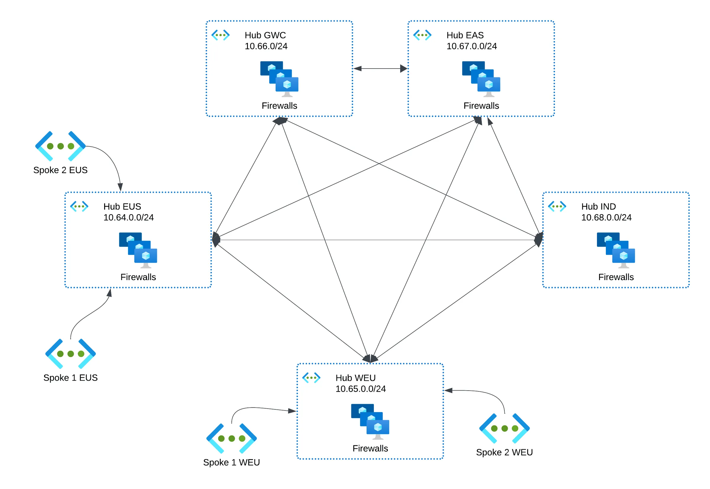 Full mesh of five regional hubs (EUS, WEU, GWC, EAS, IND), each with its own /24 range and firewalls, globally peered with each other; spokes connect only to the hub in their region