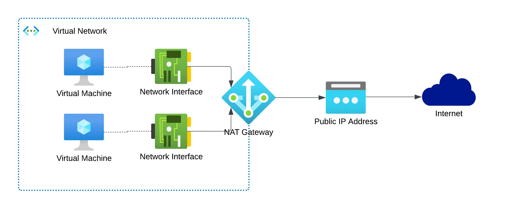 Azure Virtual Machines accessing the internet via a Azure NAT Gateway