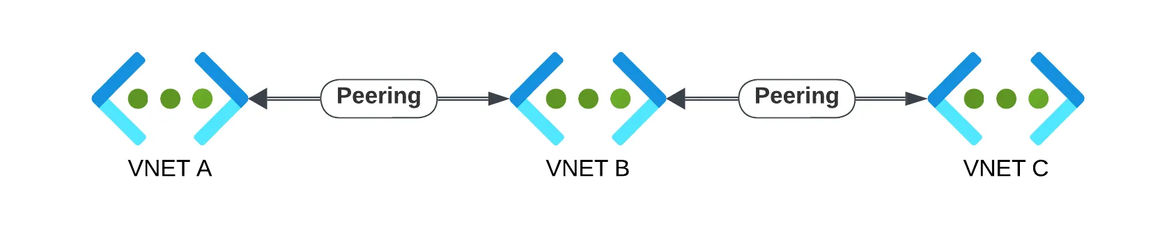 VNET A <–> VNET B <–> VNET C