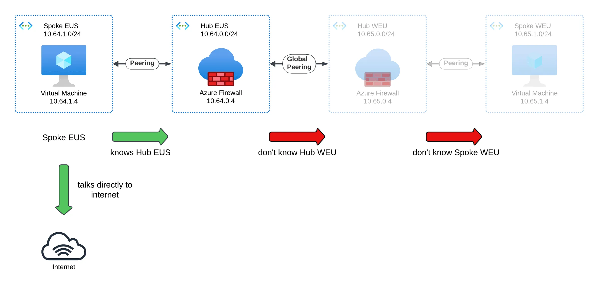 Spoke EUS knows only Hub EUS: it talks directly to the internet, and neither Hub WEU nor Spoke WEU is known
