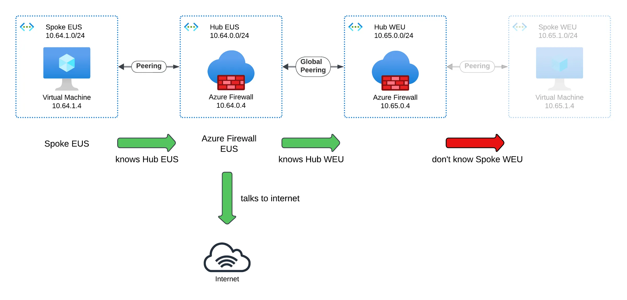 With a default route to the firewall, Spoke EUS sends traffic to Azure Firewall EUS, which knows Hub WEU and talks to the internet, but Spoke WEU is still unknown