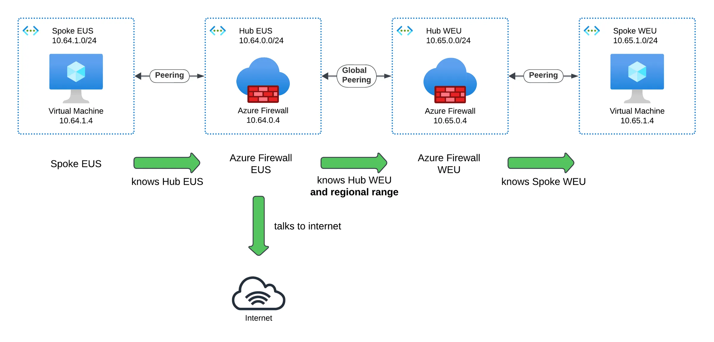 With regional routes, Azure Firewall EUS knows Hub WEU and its regional range, Azure Firewall WEU knows Spoke WEU, so traffic from Spoke EUS reaches Spoke WEU